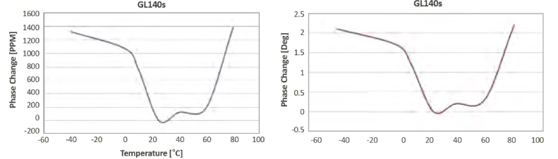 Cable Phase Stability with Temperature