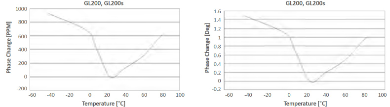 Cable Phase Stability with Temperature