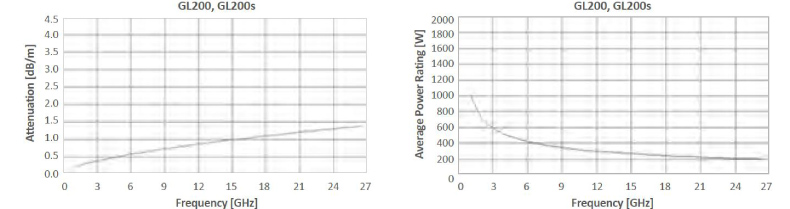 Cable Attenuation & Power