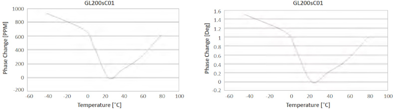 Cable Phase Stability with Temperature