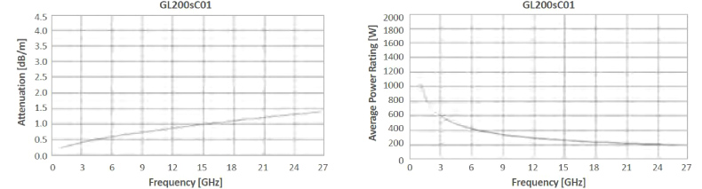 Cable Attenuation & Power