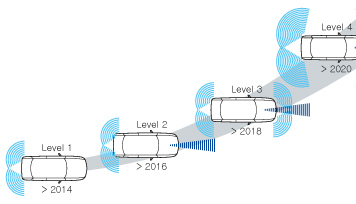 Automotive radar technology,market and test requirements