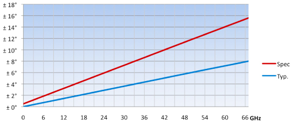 Phase variation with flexure