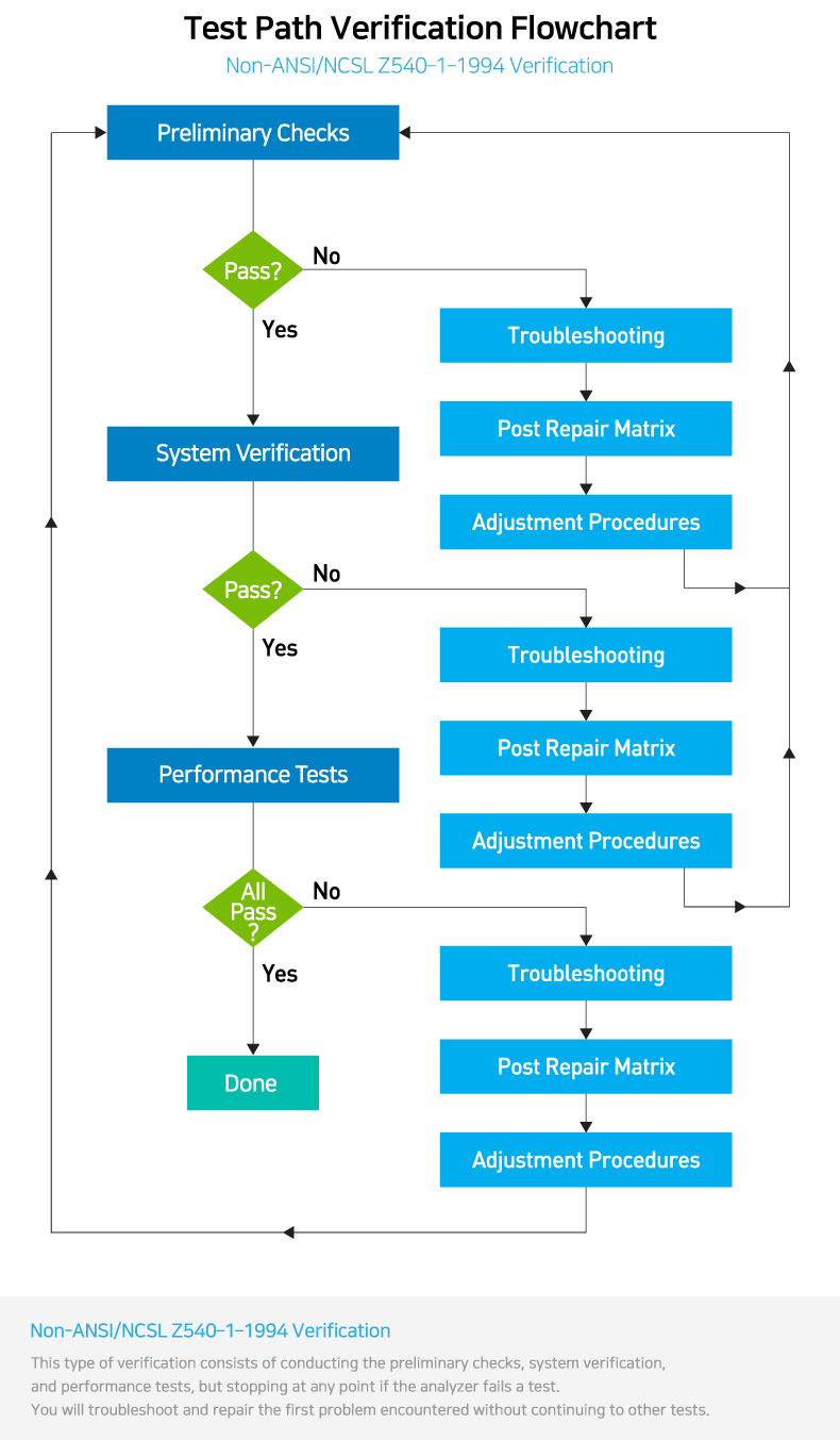 Test Path Verification Flowchart