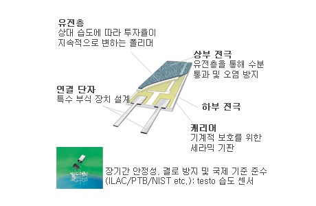 안정성의 기초 - testo의 습도 센서