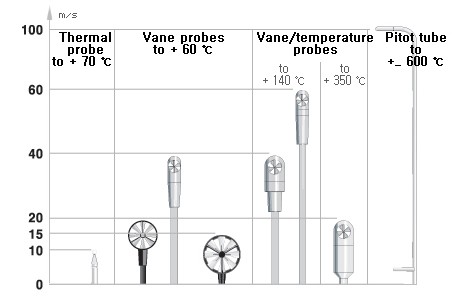 풍속의 범위와 온도에 따른 프로브의 선택