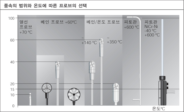 풍속의 범위와 온도에 따른 프로브의 선택