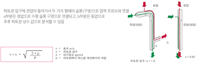 피토튜브(Pitot tube)