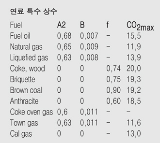 연소 가스 손실(qA)