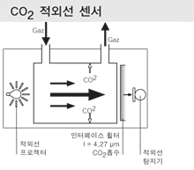 CO₂적외선 센서