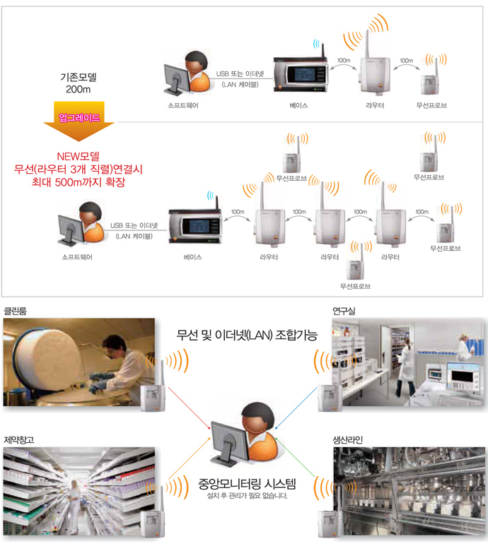 무선 온습도 모니터링 시스템