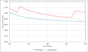 DPO77002SX vs. other vendor's 63 GHz model