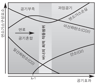 연소 다이어그램